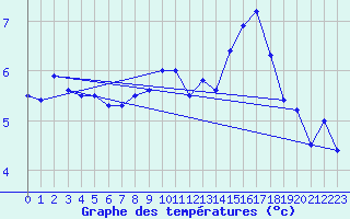 Courbe de tempratures pour Sletterhage 