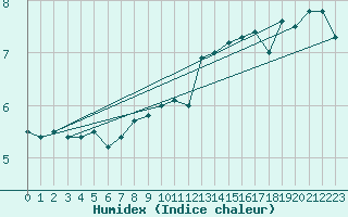 Courbe de l'humidex pour Crnomelj