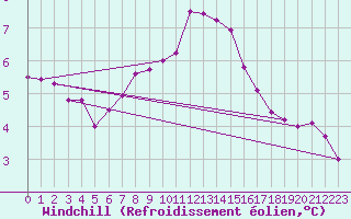 Courbe du refroidissement olien pour Buffalora