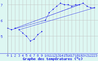 Courbe de tempratures pour Leba