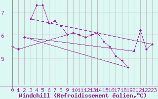 Courbe du refroidissement olien pour Cambrai / Epinoy (62)