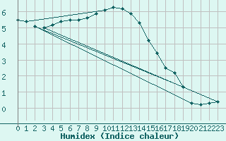 Courbe de l'humidex pour Malmo