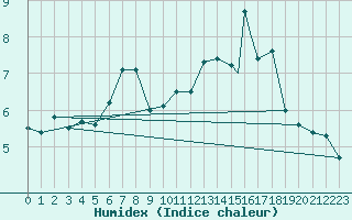 Courbe de l'humidex pour Honningsvag / Valan