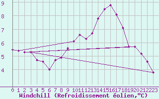 Courbe du refroidissement olien pour Lussat (23)