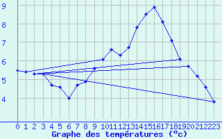 Courbe de tempratures pour Lussat (23)