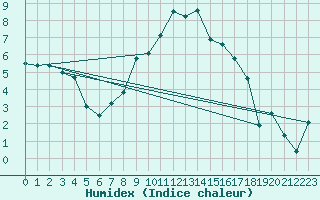 Courbe de l'humidex pour Magilligan