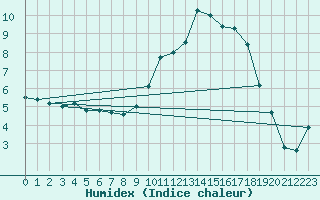 Courbe de l'humidex pour Ernage (Be)