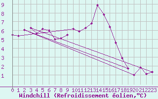 Courbe du refroidissement olien pour Limoges (87)