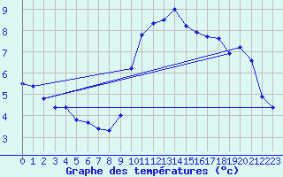 Courbe de tempratures pour Cambrai / Epinoy (62)