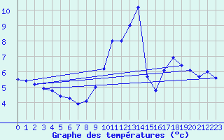 Courbe de tempratures pour Gentioux (23)