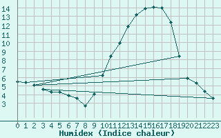 Courbe de l'humidex pour Montret (71)