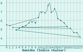 Courbe de l'humidex pour Cranwell