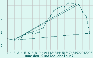 Courbe de l'humidex pour Neuville-de-Poitou (86)