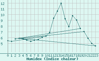 Courbe de l'humidex pour Baye (51)