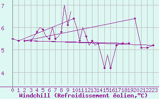 Courbe du refroidissement olien pour Srmellk International Airport