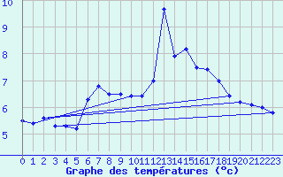 Courbe de tempratures pour Saentis (Sw)