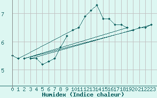 Courbe de l'humidex pour Feldkirchen