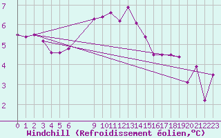 Courbe du refroidissement olien pour Lakatraesk