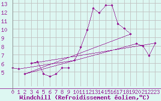 Courbe du refroidissement olien pour Mont-de-Marsan (40)
