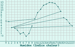 Courbe de l'humidex pour Thorrenc (07)