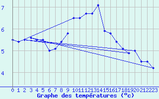 Courbe de tempratures pour Feuchtwangen-Heilbronn