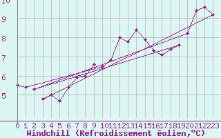 Courbe du refroidissement olien pour Koksijde (Be)