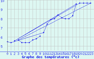 Courbe de tempratures pour Santander (Esp)