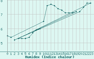 Courbe de l'humidex pour Marnitz