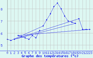 Courbe de tempratures pour Les Eplatures - La Chaux-de-Fonds (Sw)