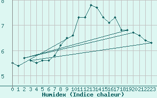 Courbe de l'humidex pour Regensburg