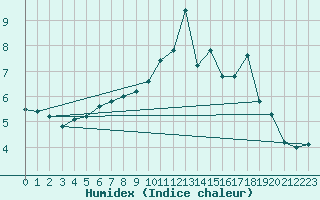 Courbe de l'humidex pour Hohrod (68)