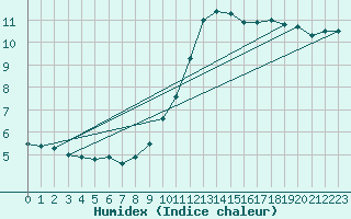 Courbe de l'humidex pour Alpuech (12)