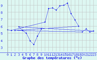 Courbe de tempratures pour Muret (31)