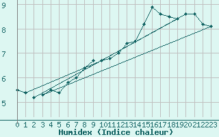 Courbe de l'humidex pour Mende - Chabrits (48)