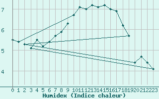 Courbe de l'humidex pour Kemionsaari Kemio Kk