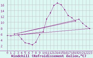 Courbe du refroidissement olien pour Nevers (58)
