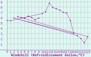 Courbe du refroidissement olien pour Rennes (35)