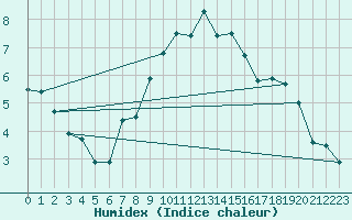 Courbe de l'humidex pour Leiser Berge