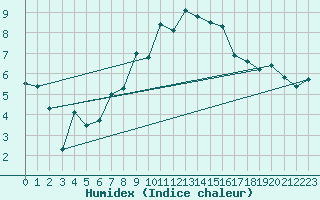 Courbe de l'humidex pour Gornergrat