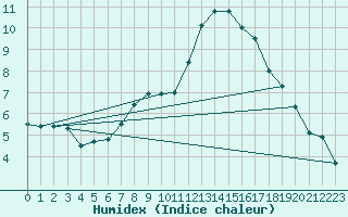 Courbe de l'humidex pour Sandomierz