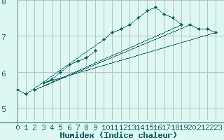 Courbe de l'humidex pour Linton-On-Ouse