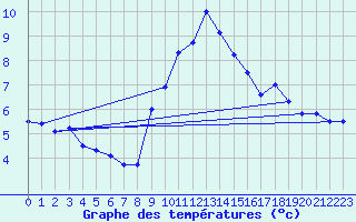 Courbe de tempratures pour Roesnaes
