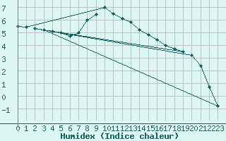 Courbe de l'humidex pour Porvoo Kilpilahti