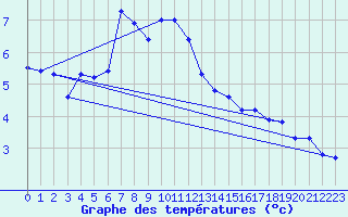 Courbe de tempratures pour Grimsel Hospiz
