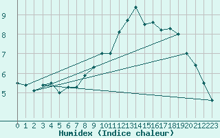 Courbe de l'humidex pour La Comella (And)