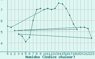 Courbe de l'humidex pour Torun