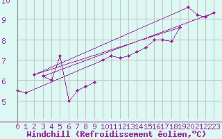 Courbe du refroidissement olien pour Lyneham