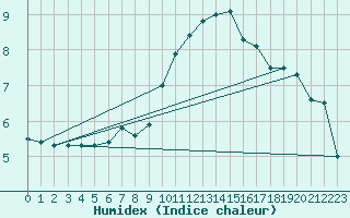 Courbe de l'humidex pour Munte (Be)