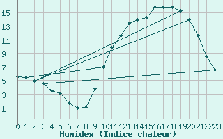 Courbe de l'humidex pour Saint-Philbert-de-Grand-Lieu (44)