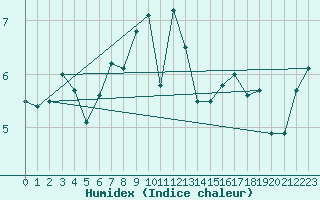 Courbe de l'humidex pour Lauwersoog Aws